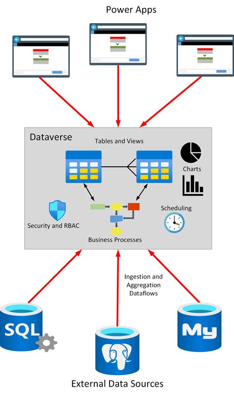 o que é microsoft dataverse.